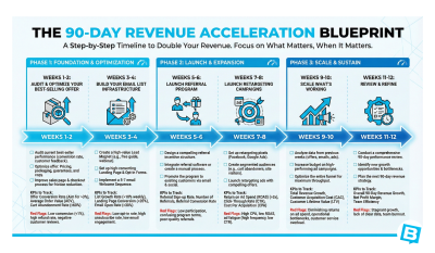 The 90-Day Revenue Acceleration Blueprint